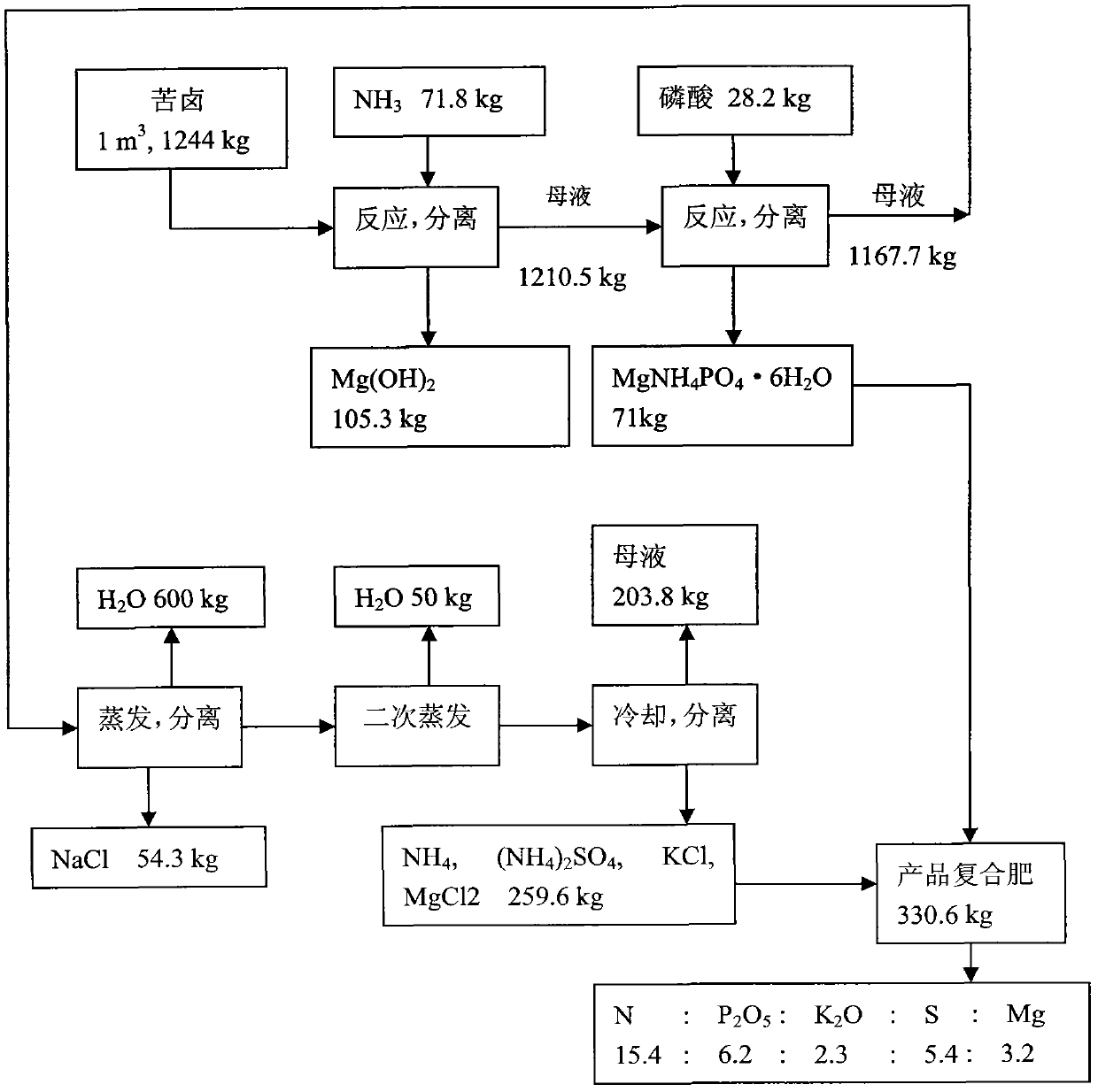 Method for preparing compound fertilizer from salt manufacturing mother liquor