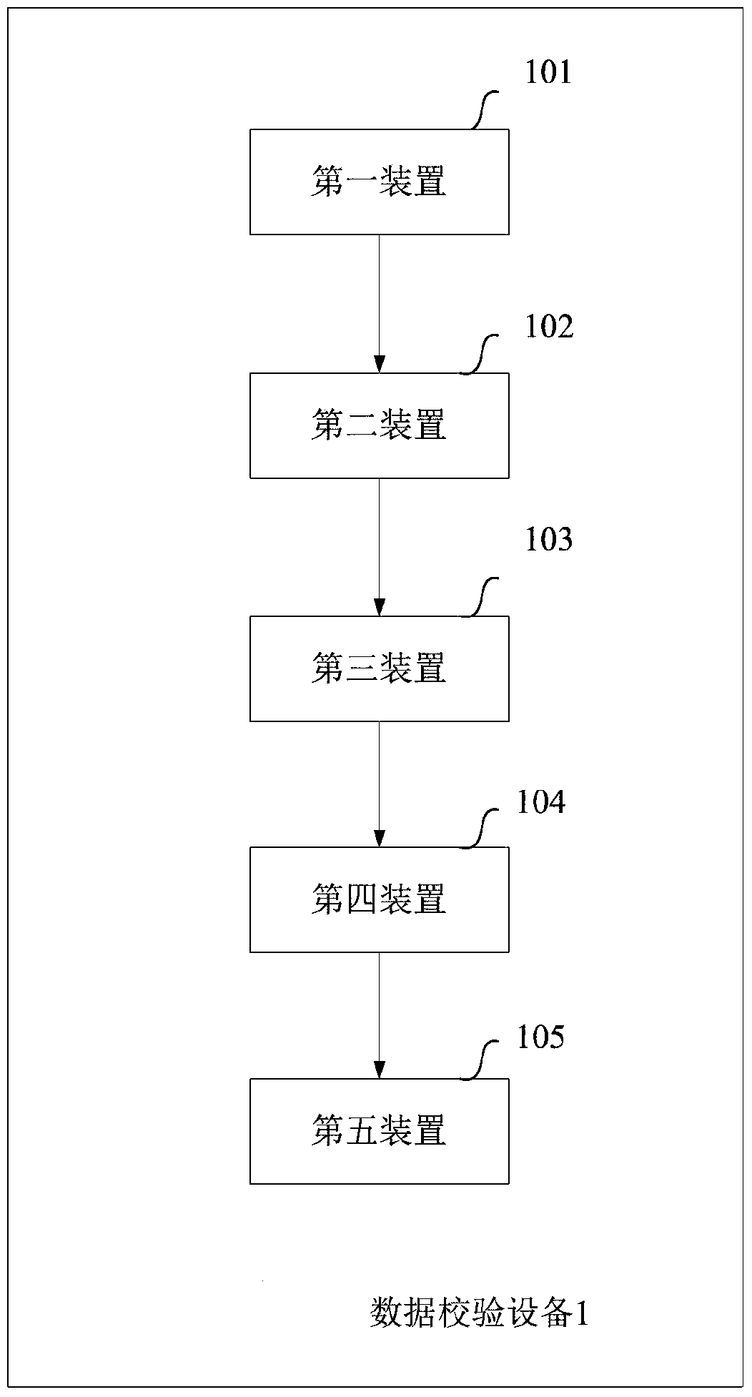 A data verification method and device