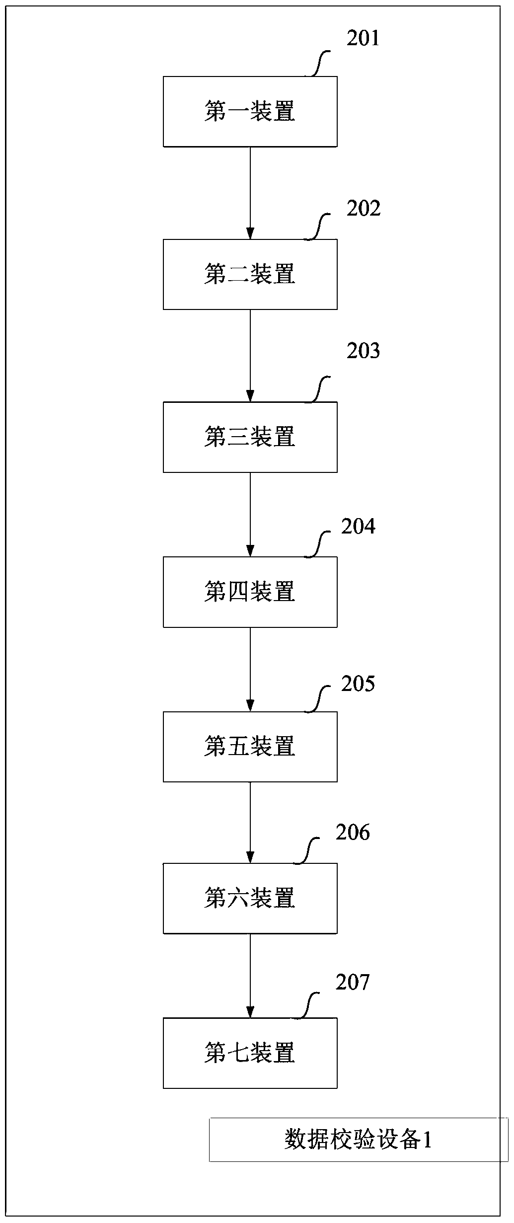 A data verification method and device