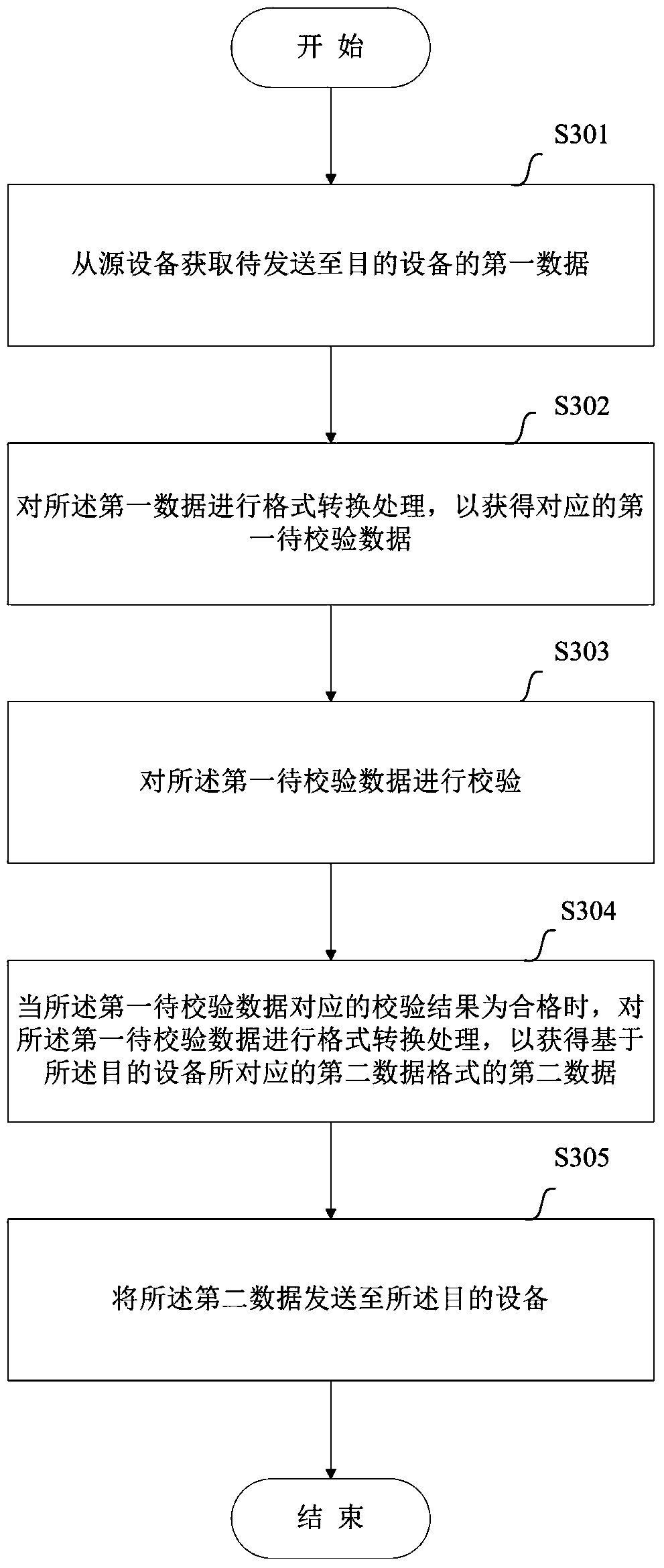 A data verification method and device