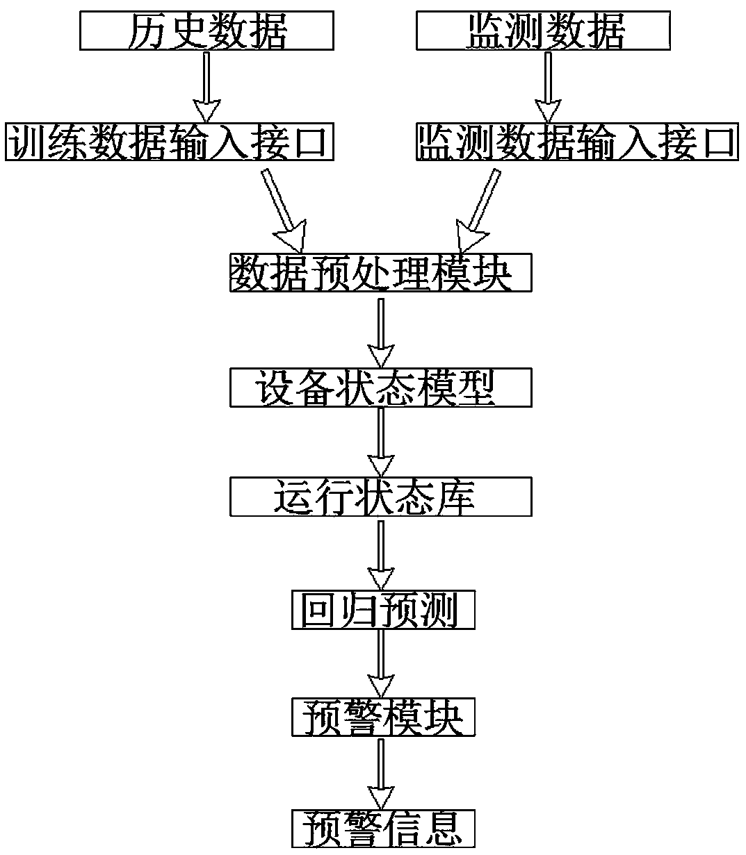 Online monitoring method for full life cycle of transformer substation direct-current system based on Internet of Things