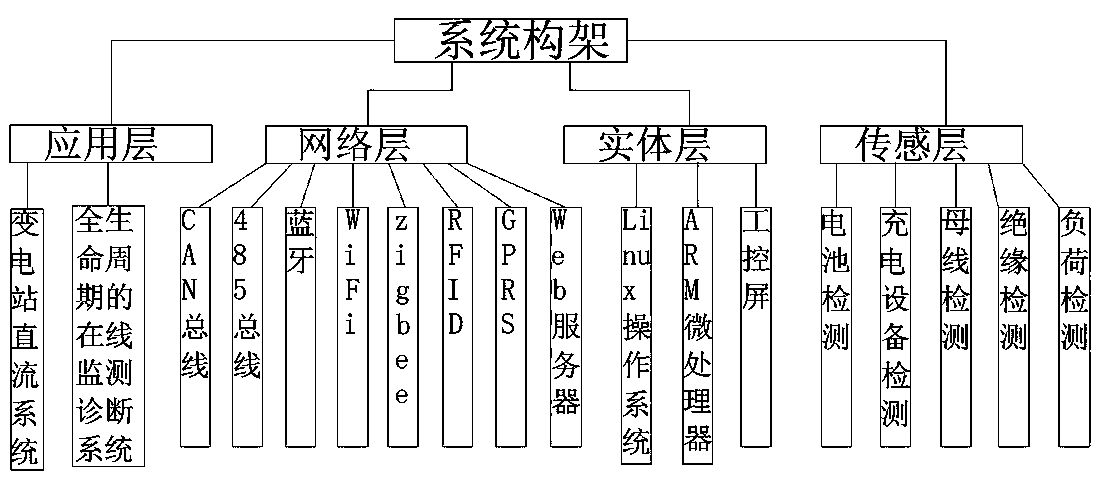 Online monitoring method for full life cycle of transformer substation direct-current system based on Internet of Things