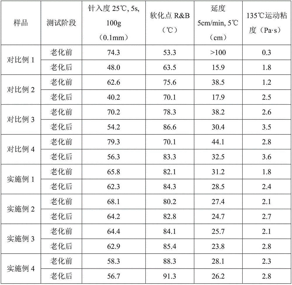 A modified asphalt with high anti-ultraviolet aging function