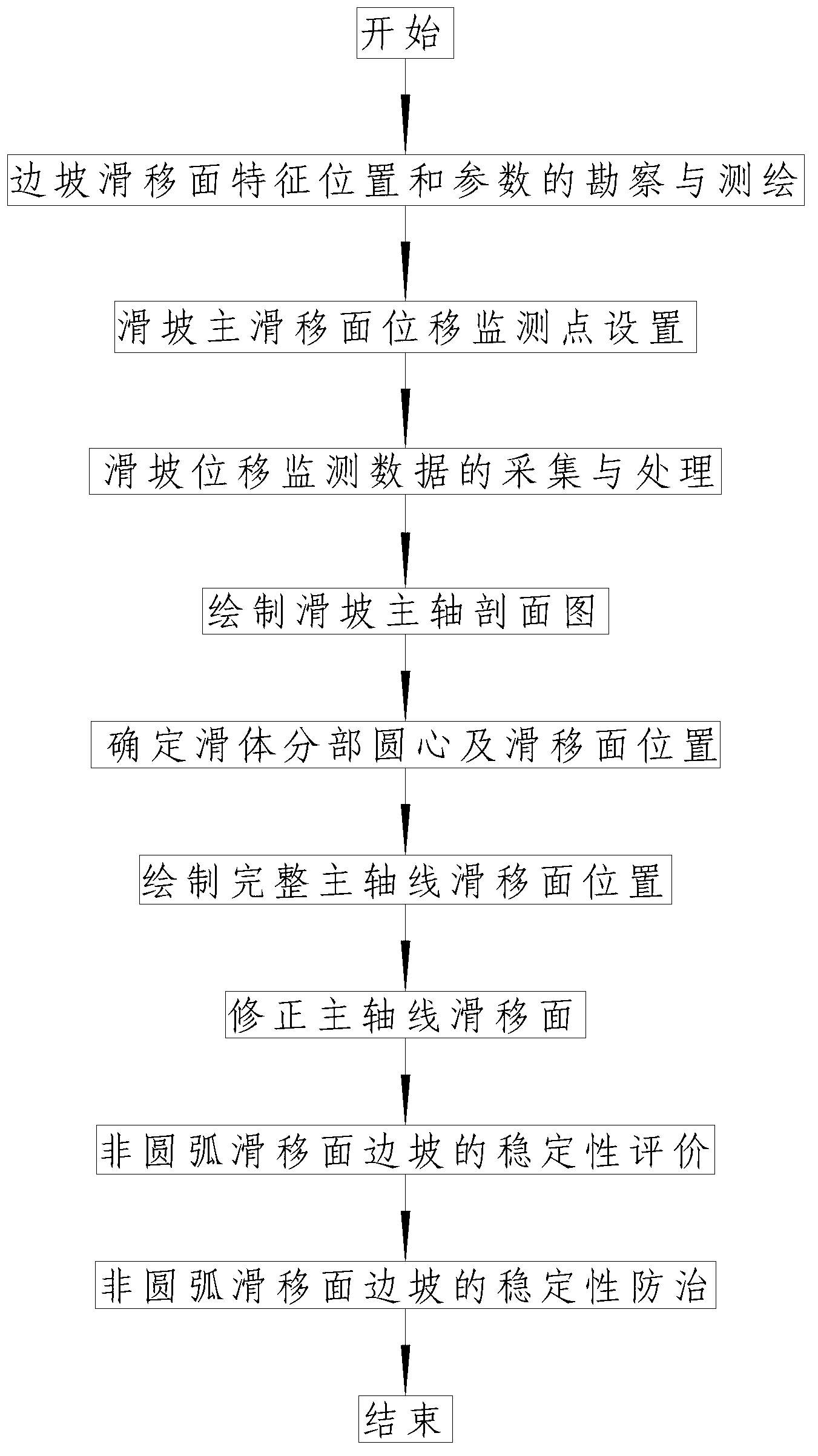 Method for determining benching non-circular slip surfaces by displacement monitoring