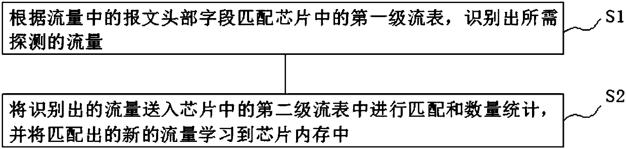 Traffic based method and device implementing ipfix detection