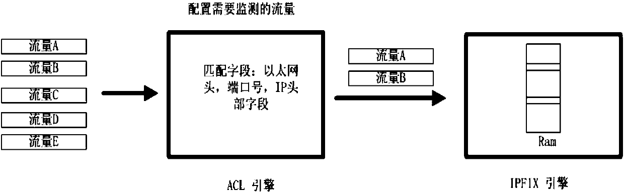 Traffic based method and device implementing ipfix detection