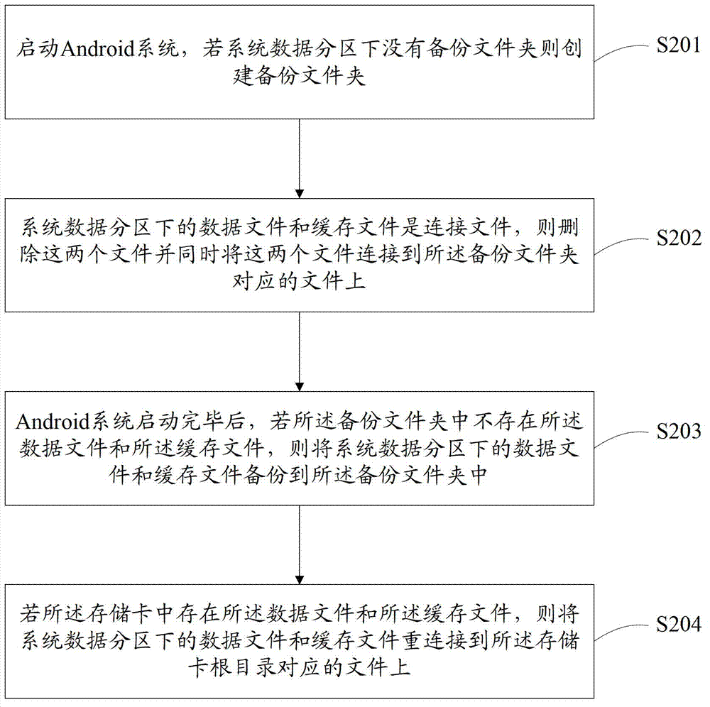 Memory expanding method, device and terminal based on Android system