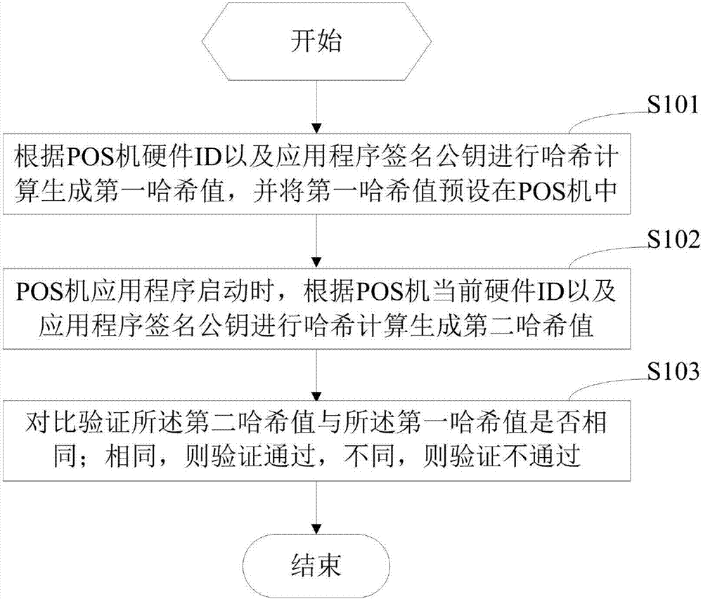 POS machine safety verification method and device