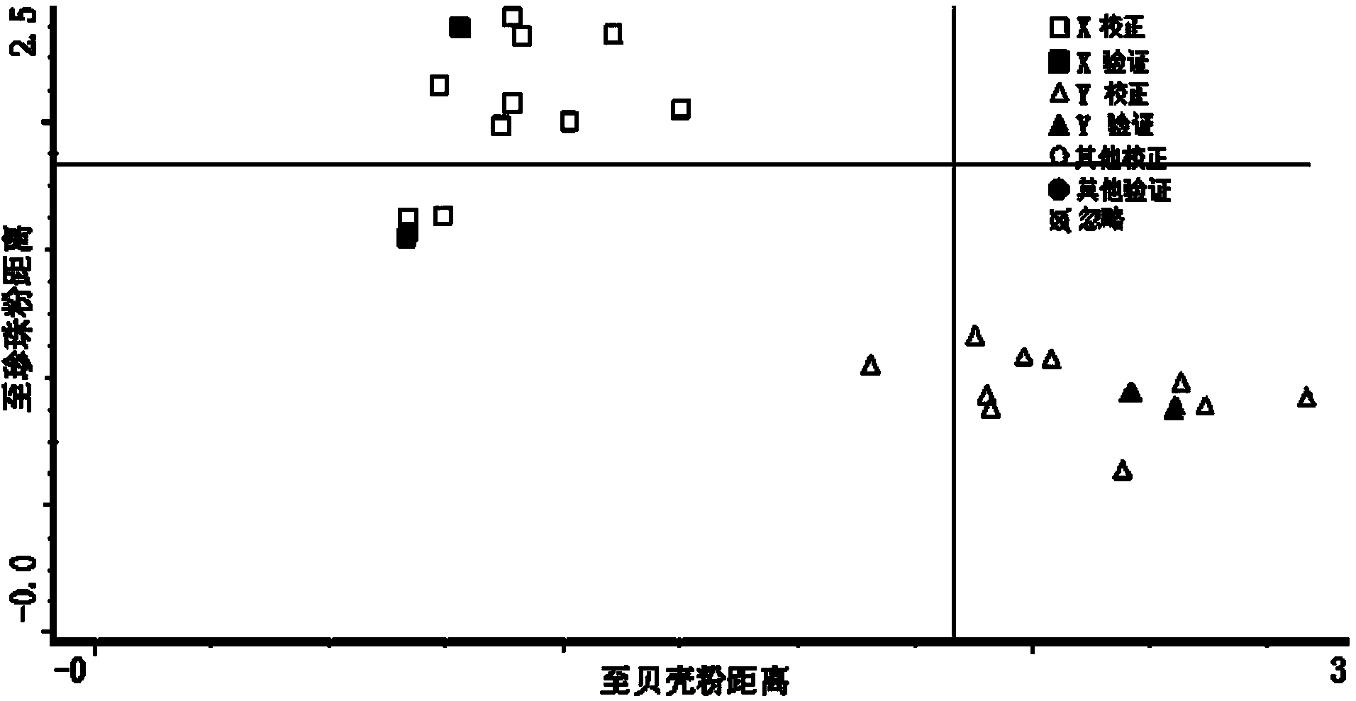 Near infrared spectrum qualitative identification method of pearl powder and shell powder