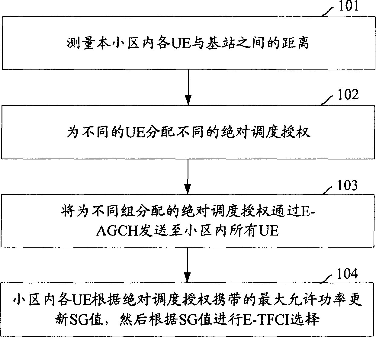 Uplink scheduling method for base station control