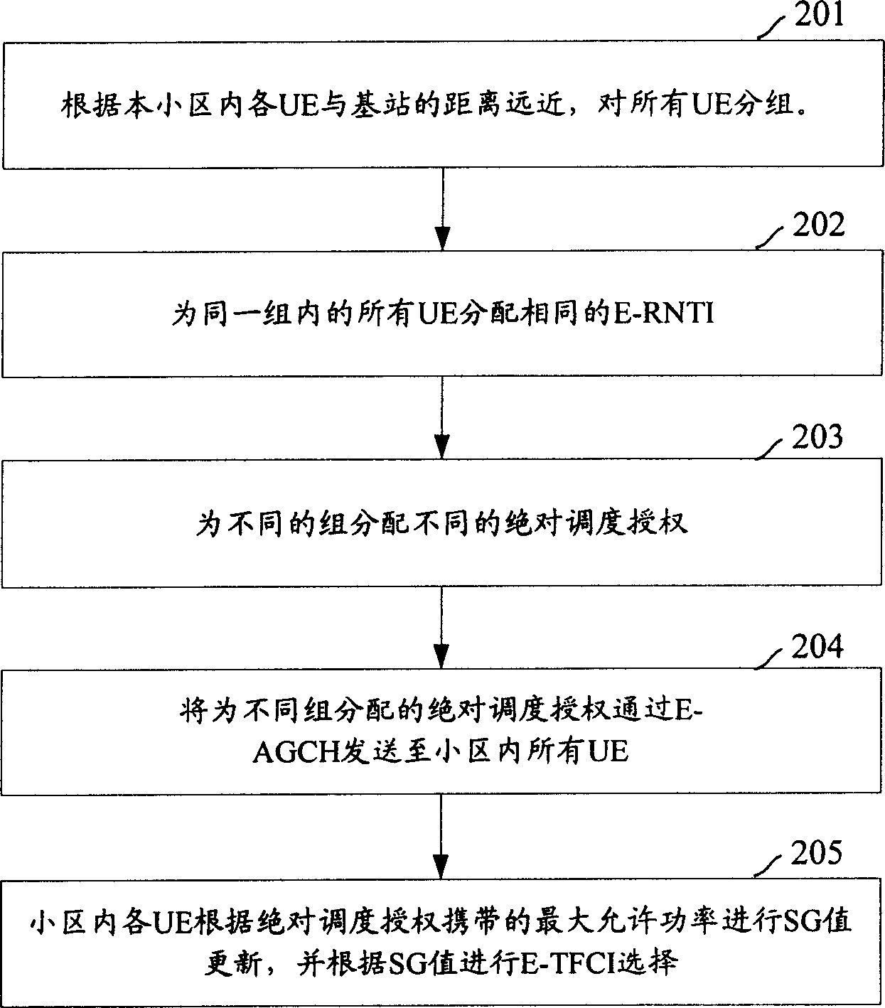 Uplink scheduling method for base station control