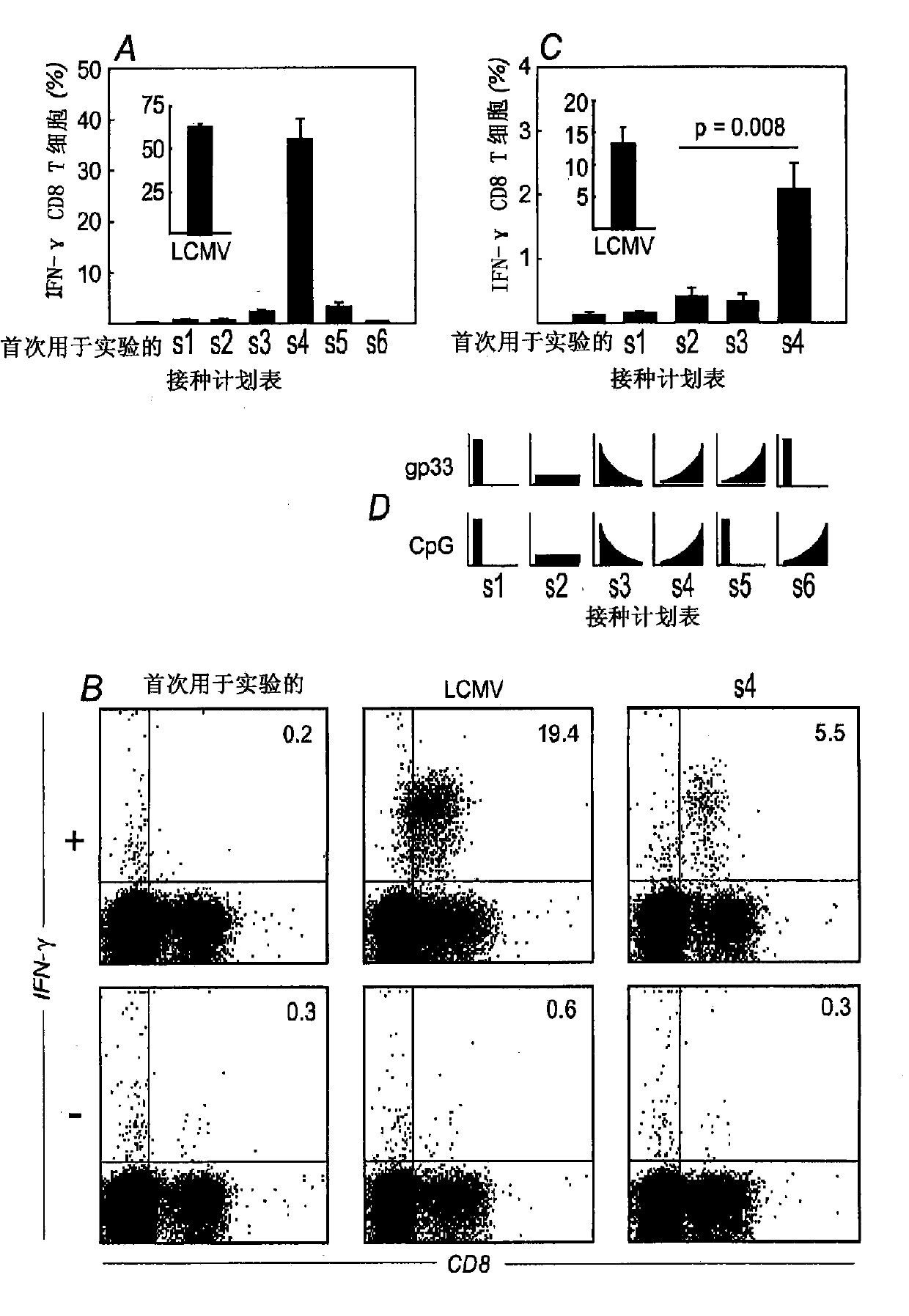 A method for enhancing t cell response