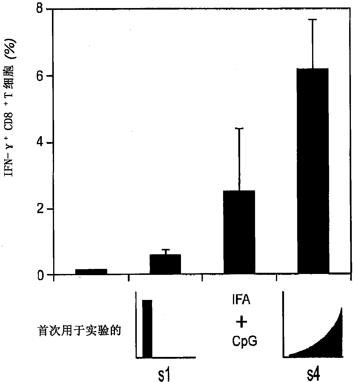 A method for enhancing t cell response