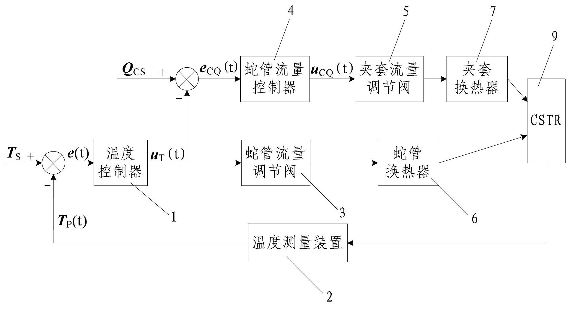 CSTR (continuous stirred-tank reactor) temperature control system and method based on coil heat exchanger and jacketed heat exchanger