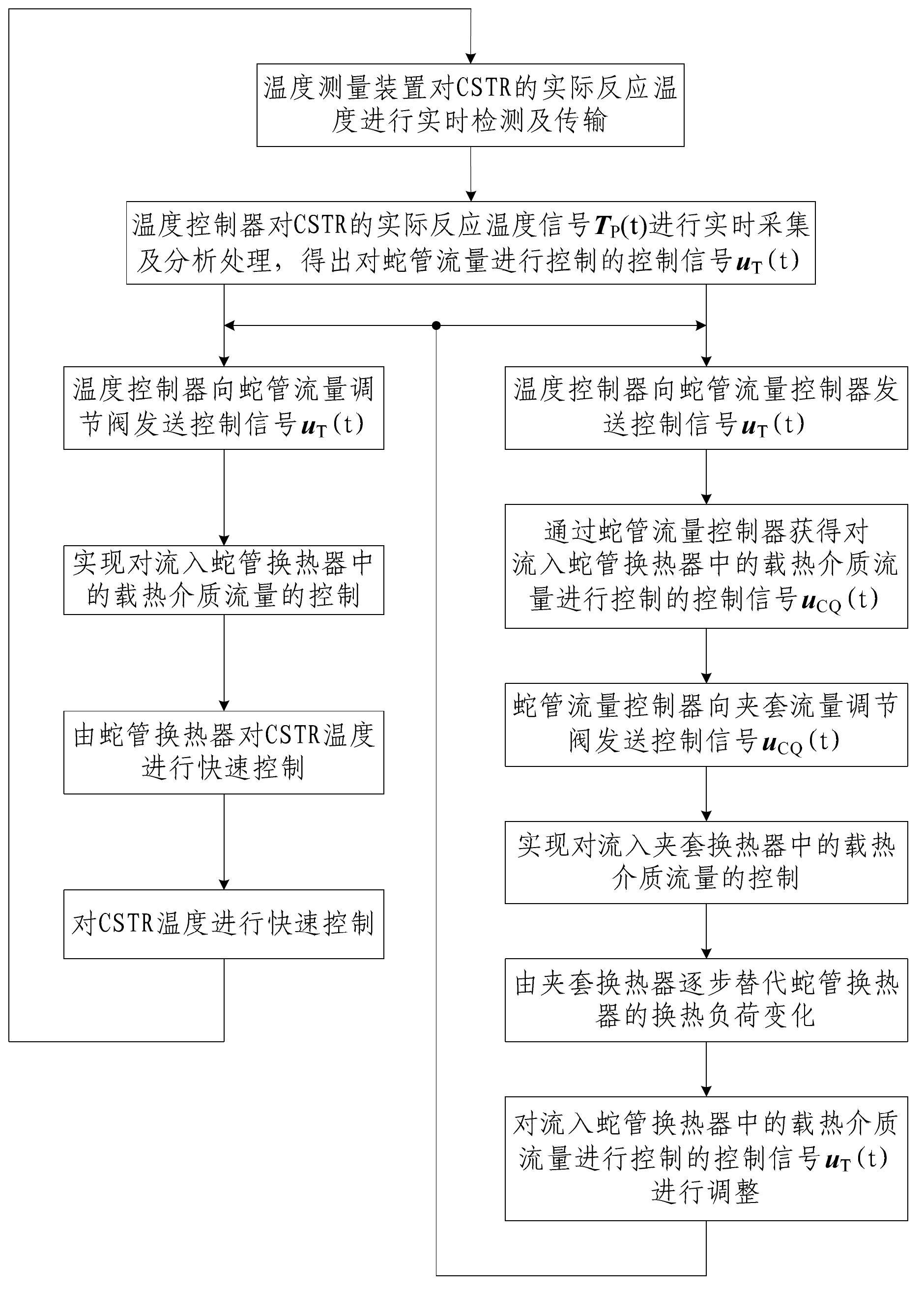 CSTR (continuous stirred-tank reactor) temperature control system and method based on coil heat exchanger and jacketed heat exchanger