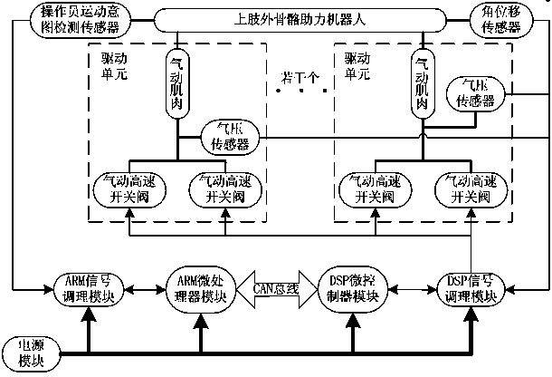 Embedded type control system based on upper limb exoskeleton assisting robots