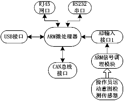 Embedded type control system based on upper limb exoskeleton assisting robots