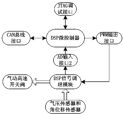 Embedded type control system based on upper limb exoskeleton assisting robots