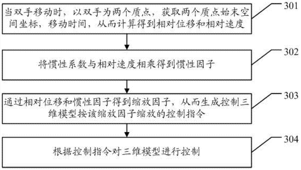 A control method based on gesture recognition