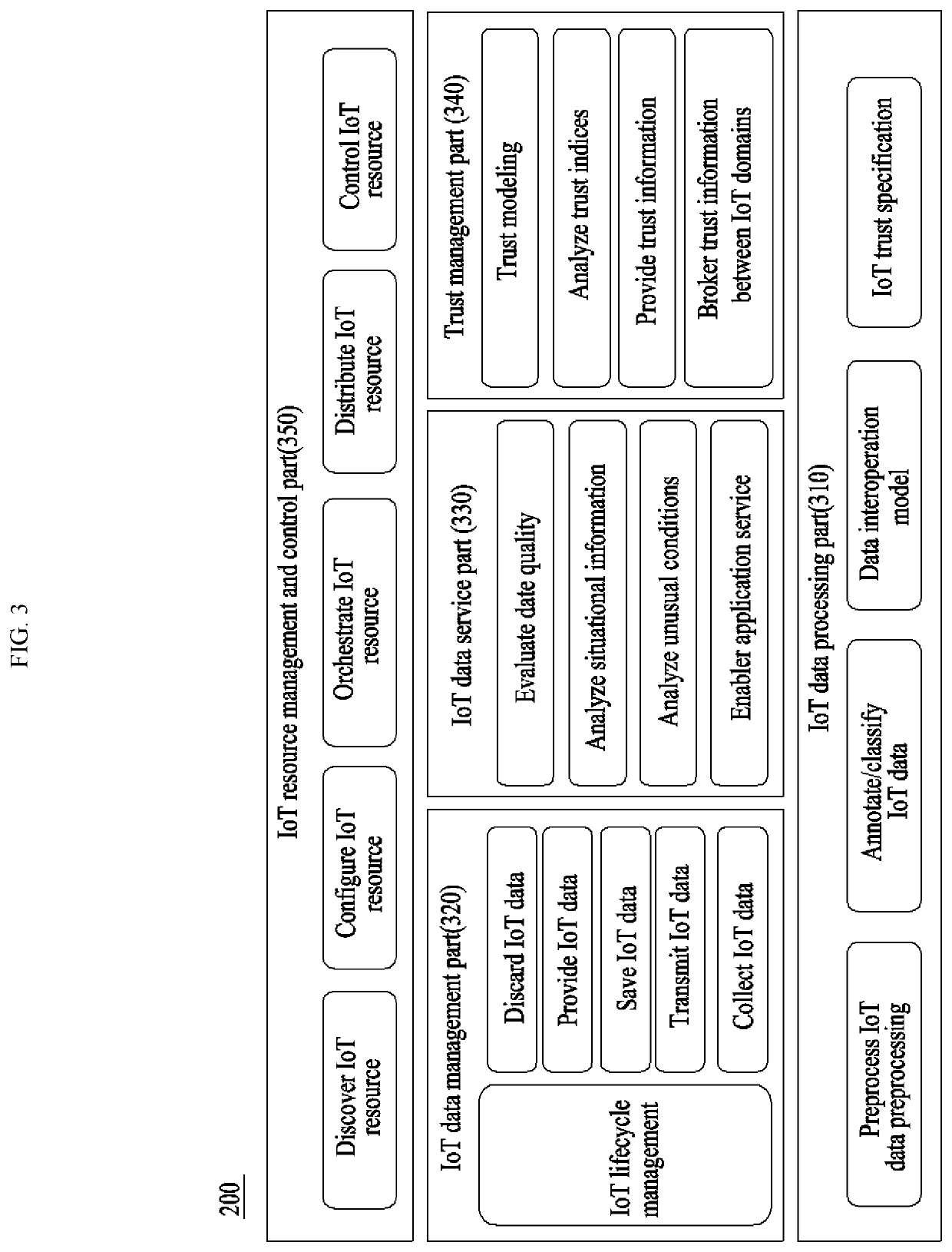 5g-iot intelligent trust enabler system