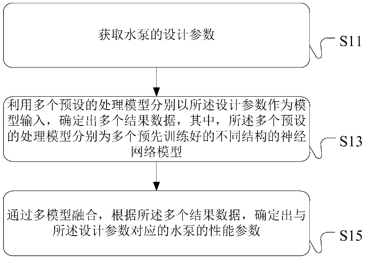 Method and device for determining performance parameters of water pump and electronic equipment