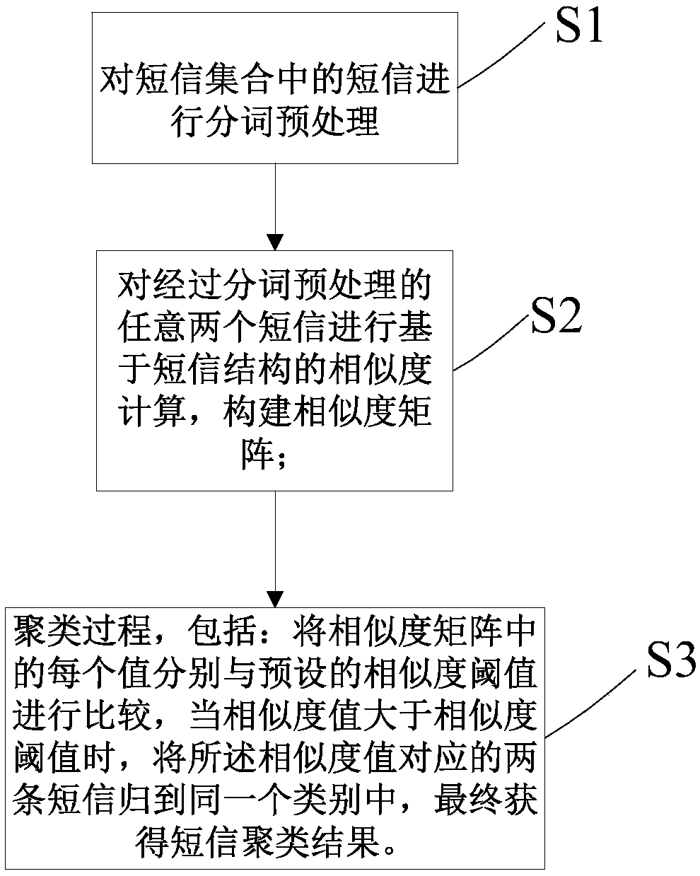 Short message clustering method and apparatus