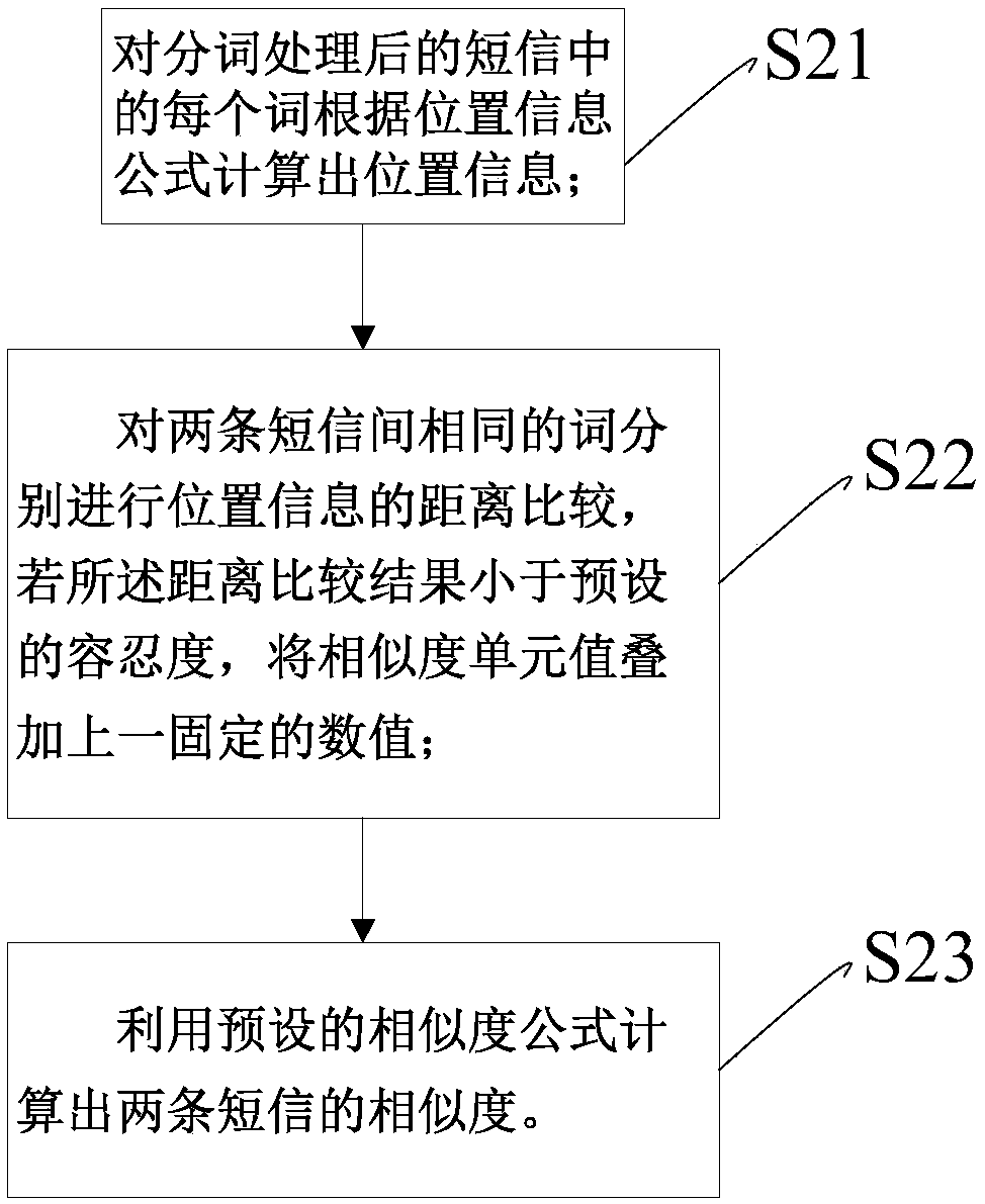 Short message clustering method and apparatus