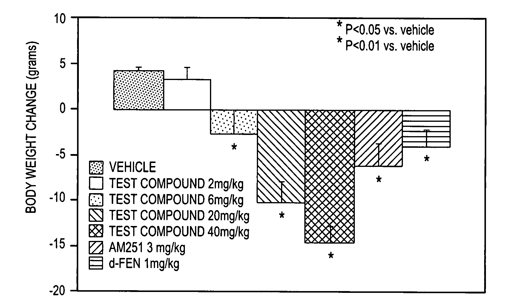 Methods and compositions for controlling body weight and appetite