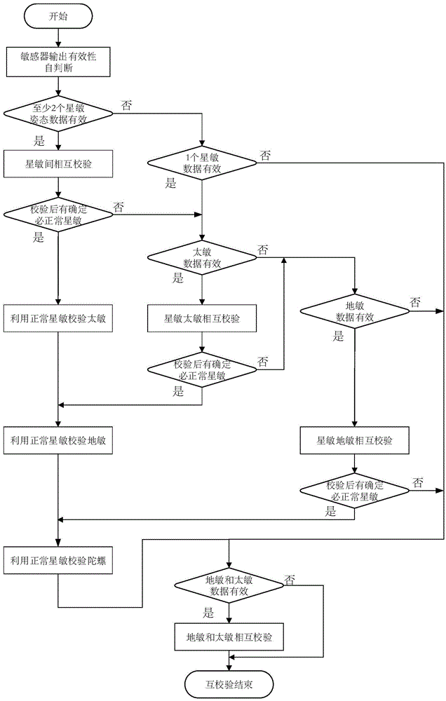 Vector-matching based automatic mutual verification method of multiple sensors on satellite