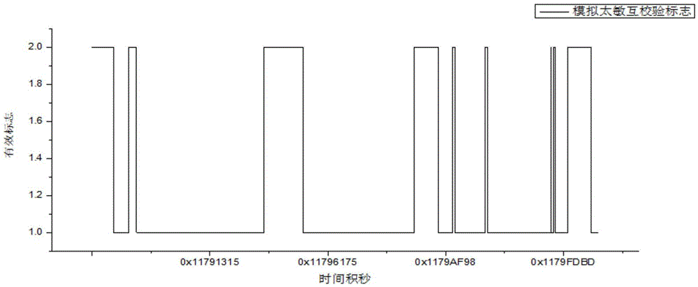 Vector-matching based automatic mutual verification method of multiple sensors on satellite