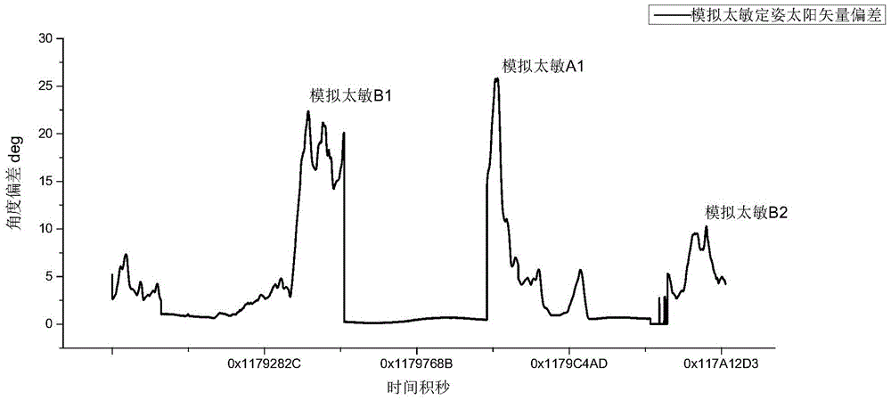 Vector-matching based automatic mutual verification method of multiple sensors on satellite