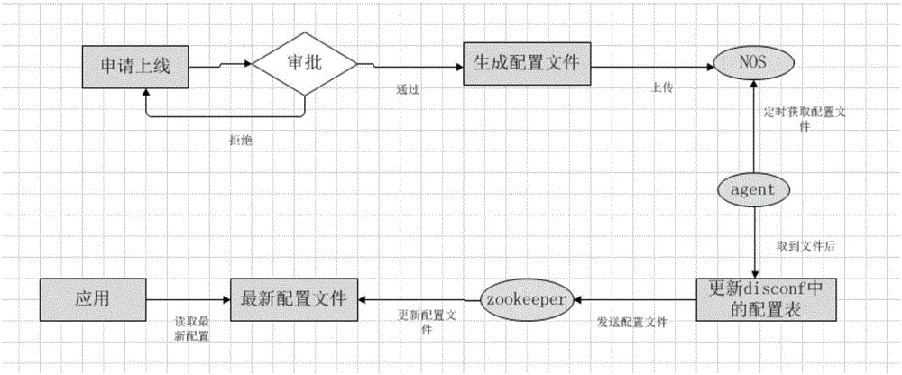 Method and system for uniformly managing distributed configuration based on Zookeeper