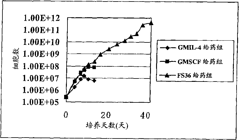 Method for production of dendritic cell