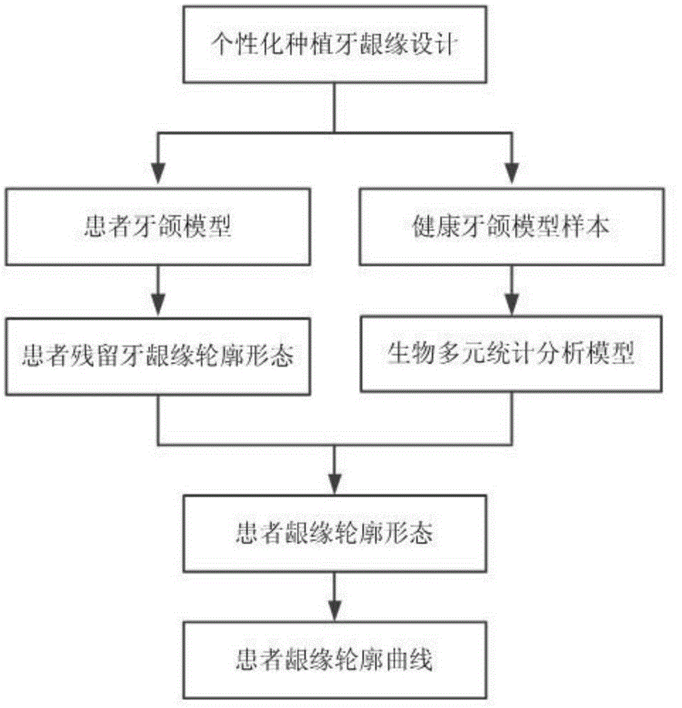 Gingival margin curve design method for personalized implant tooth