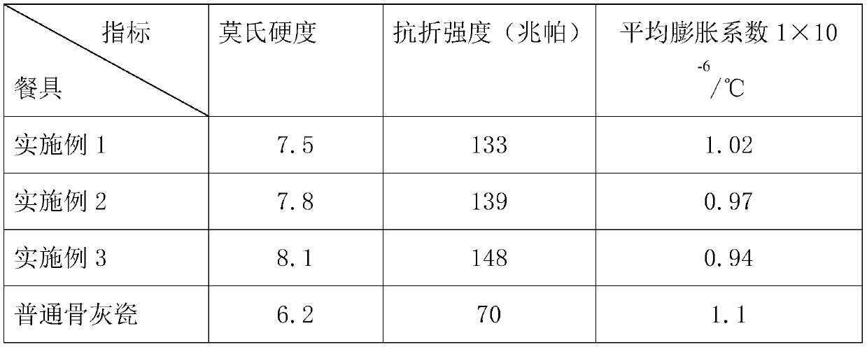 Preparation method of underglaze color bone ash porcelain