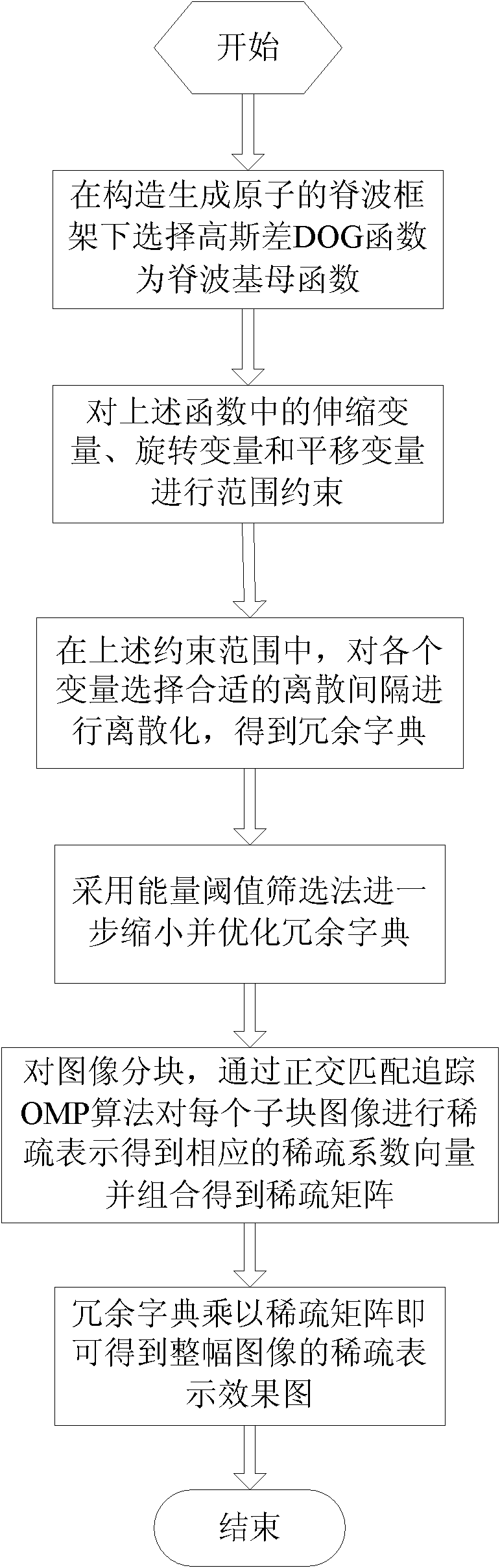 Method for constructing sparse representation redundant dictionary based on ridgelet frame