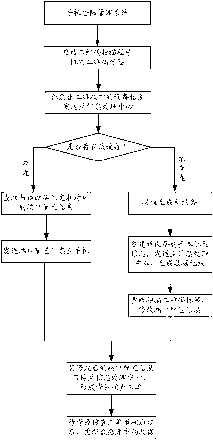 Method and system for distributing and identifying optical network resource