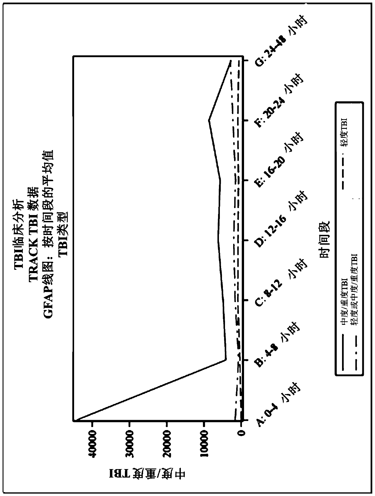 Methods for aiding in diagnosing and evaluating a traumatic brain injury in a human subject using a combination of gfap and uch-l1