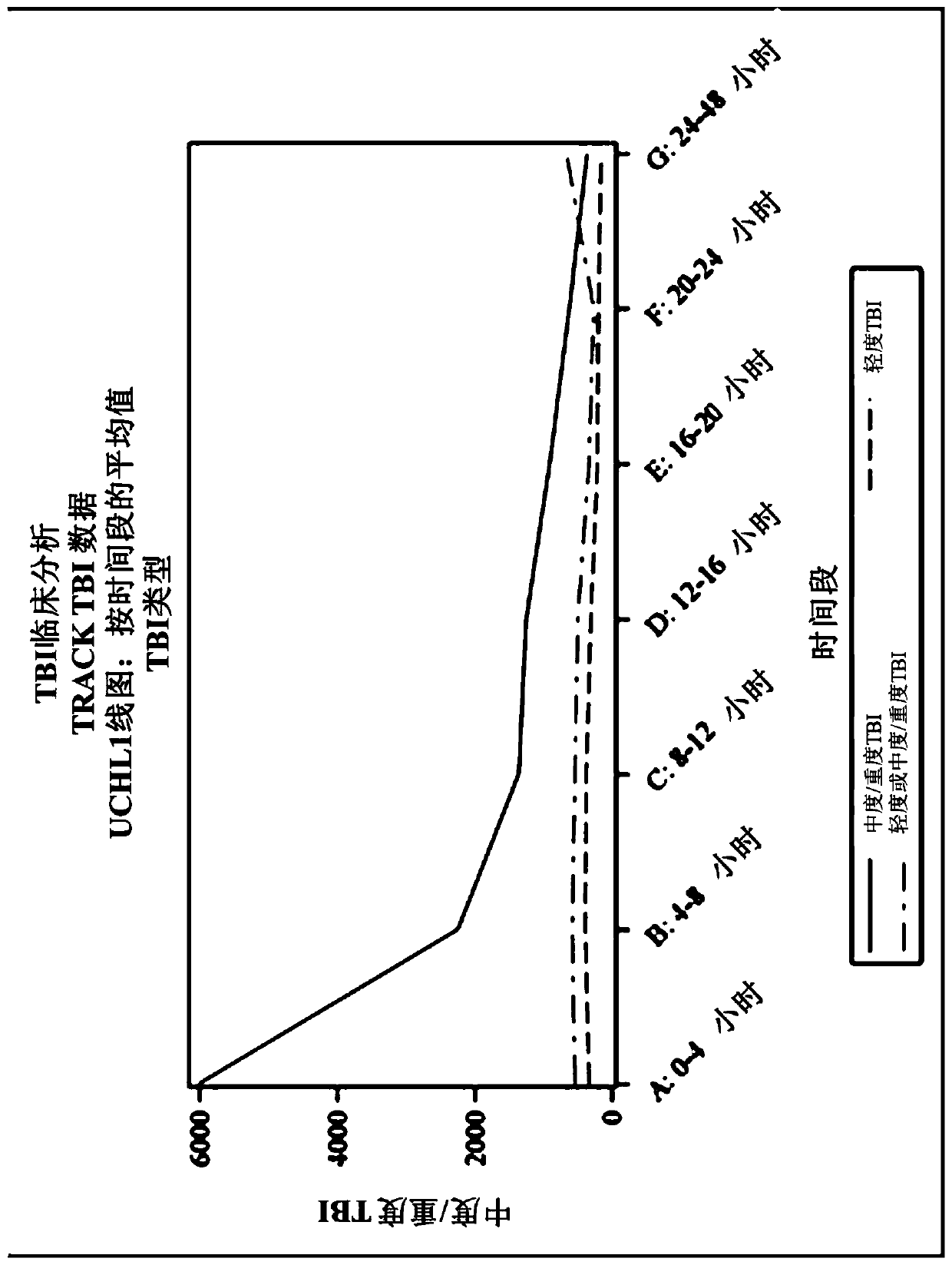 Methods for aiding in diagnosing and evaluating a traumatic brain injury in a human subject using a combination of gfap and uch-l1