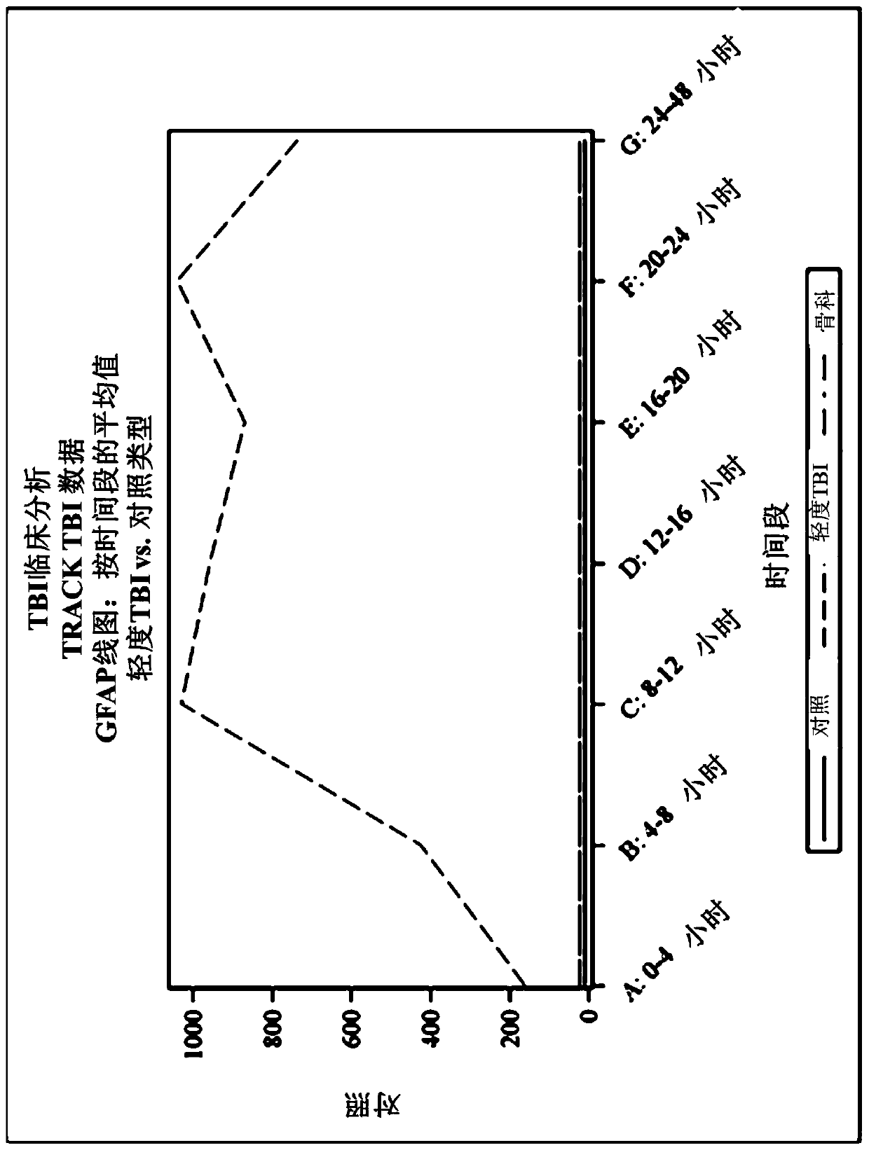 Methods for aiding in diagnosing and evaluating a traumatic brain injury in a human subject using a combination of gfap and uch-l1