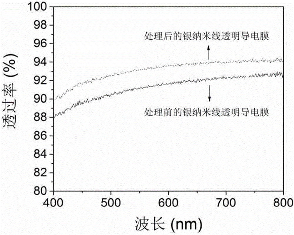 Method for improving conductivity and transmittance of silver nanowire transparent conductive film