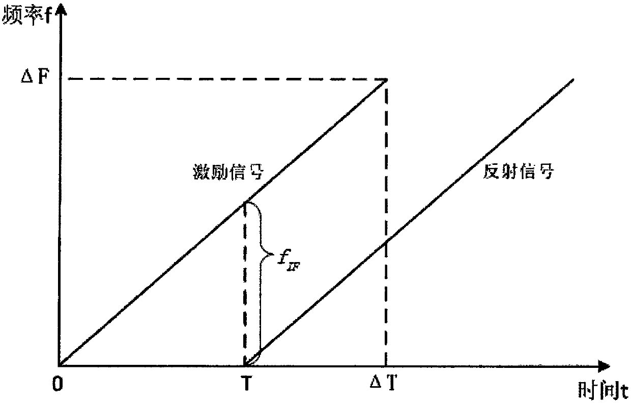 Radio frequency cable fault positioning detection device and method