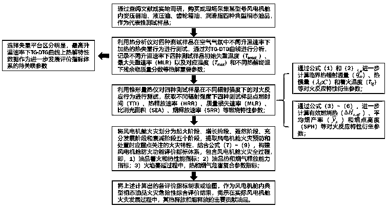 Typical oil product fire hazard evaluation system in wind turbine chamber and evaluation method thereof