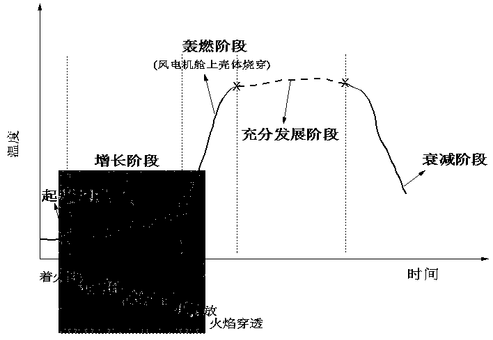 Typical oil product fire hazard evaluation system in wind turbine chamber and evaluation method thereof