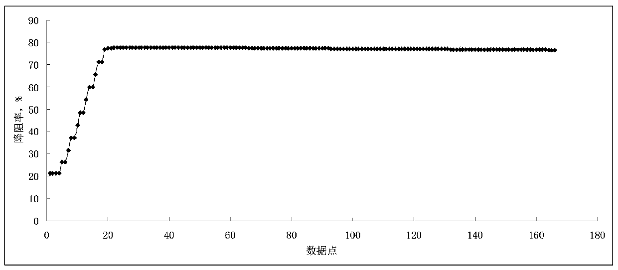 A kind of multifunctional cleaning drag reducing agent for shale gas fracturing and preparation method thereof