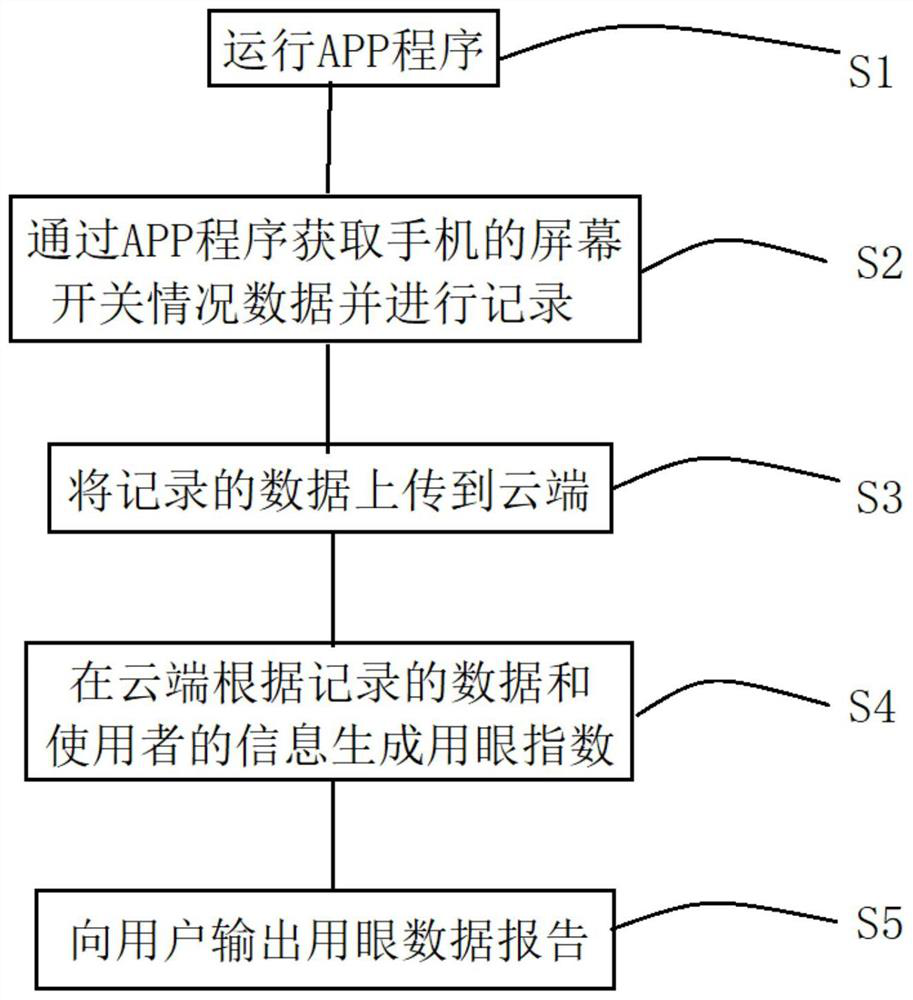 Mobile phone use behavior statistical method