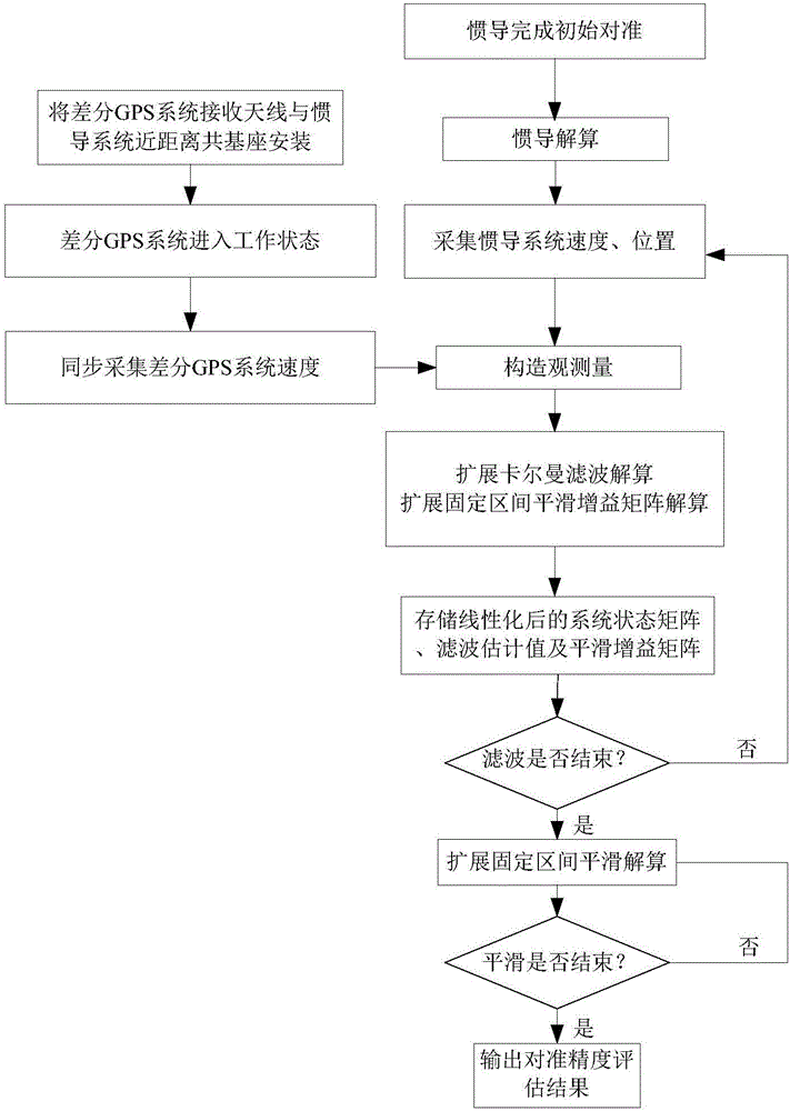 Inertial navigation system alignment accuracy evaluation method