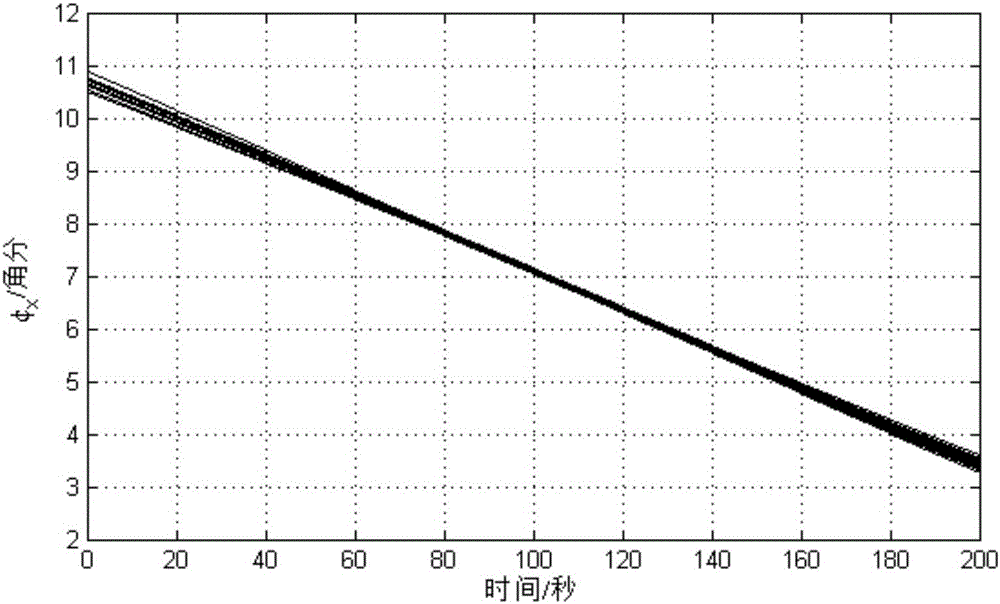 Inertial navigation system alignment accuracy evaluation method