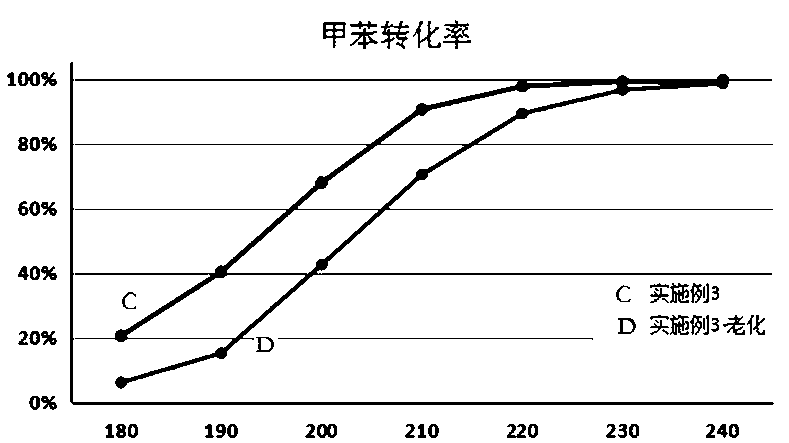 Single coating multi-component catalyst and preparation method thereof