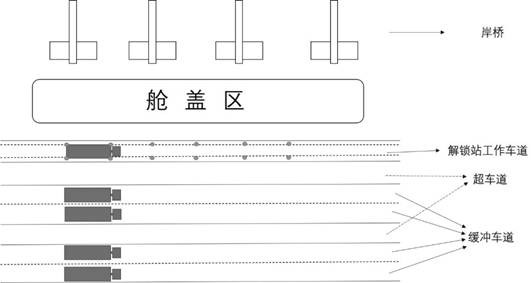 A ground lock station system for a fully automated container terminal